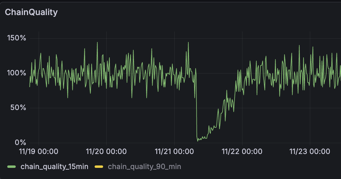 Chain Quality, as a percentage of expected blocks