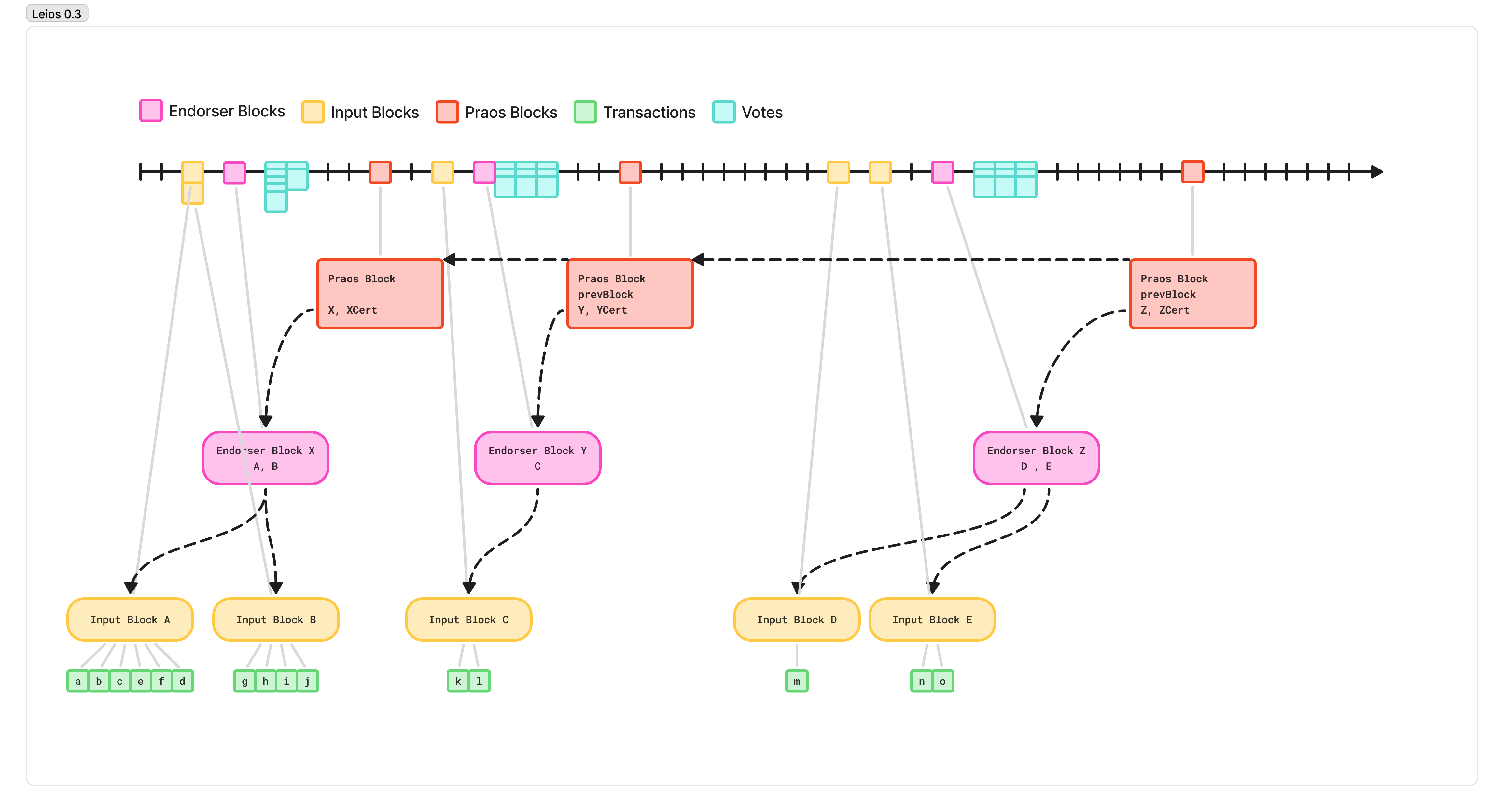 Leios 0.3 with Endorsement Blocks