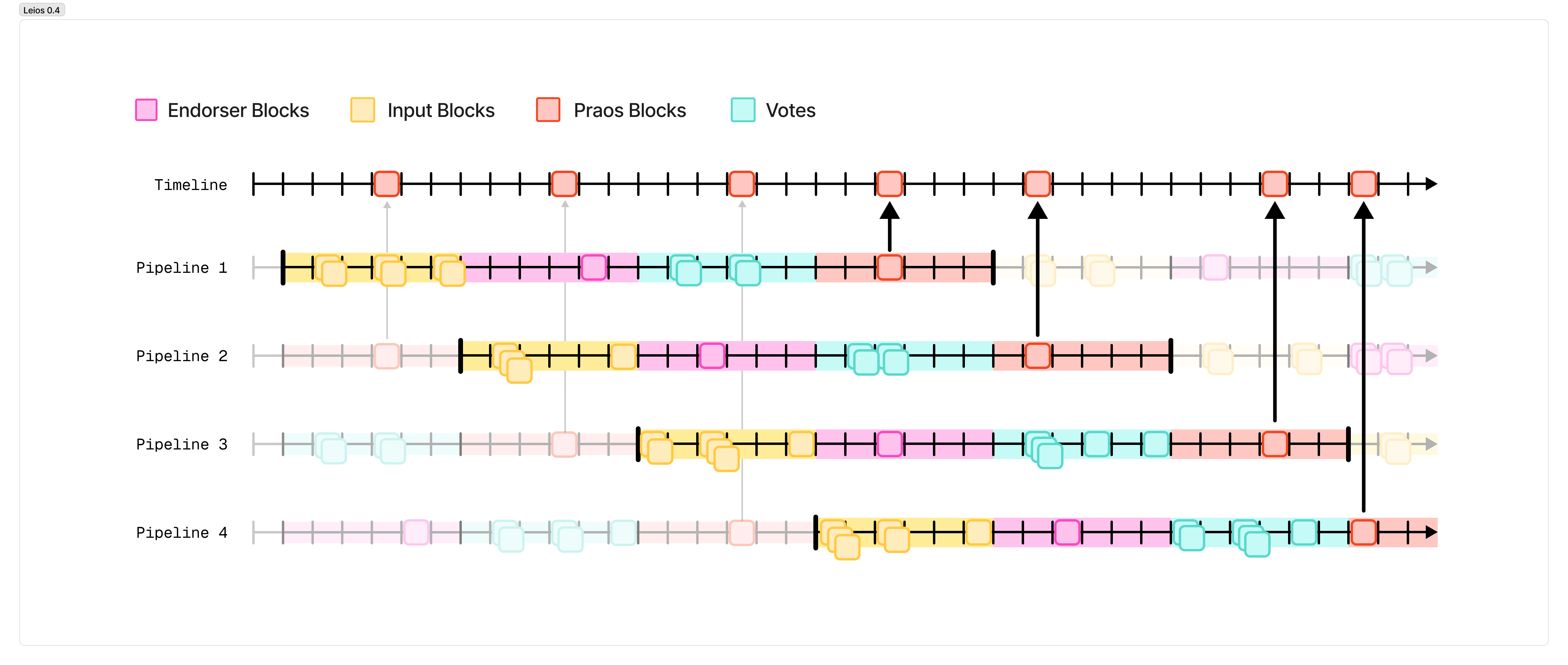 Leios 0.4 with Pipelining