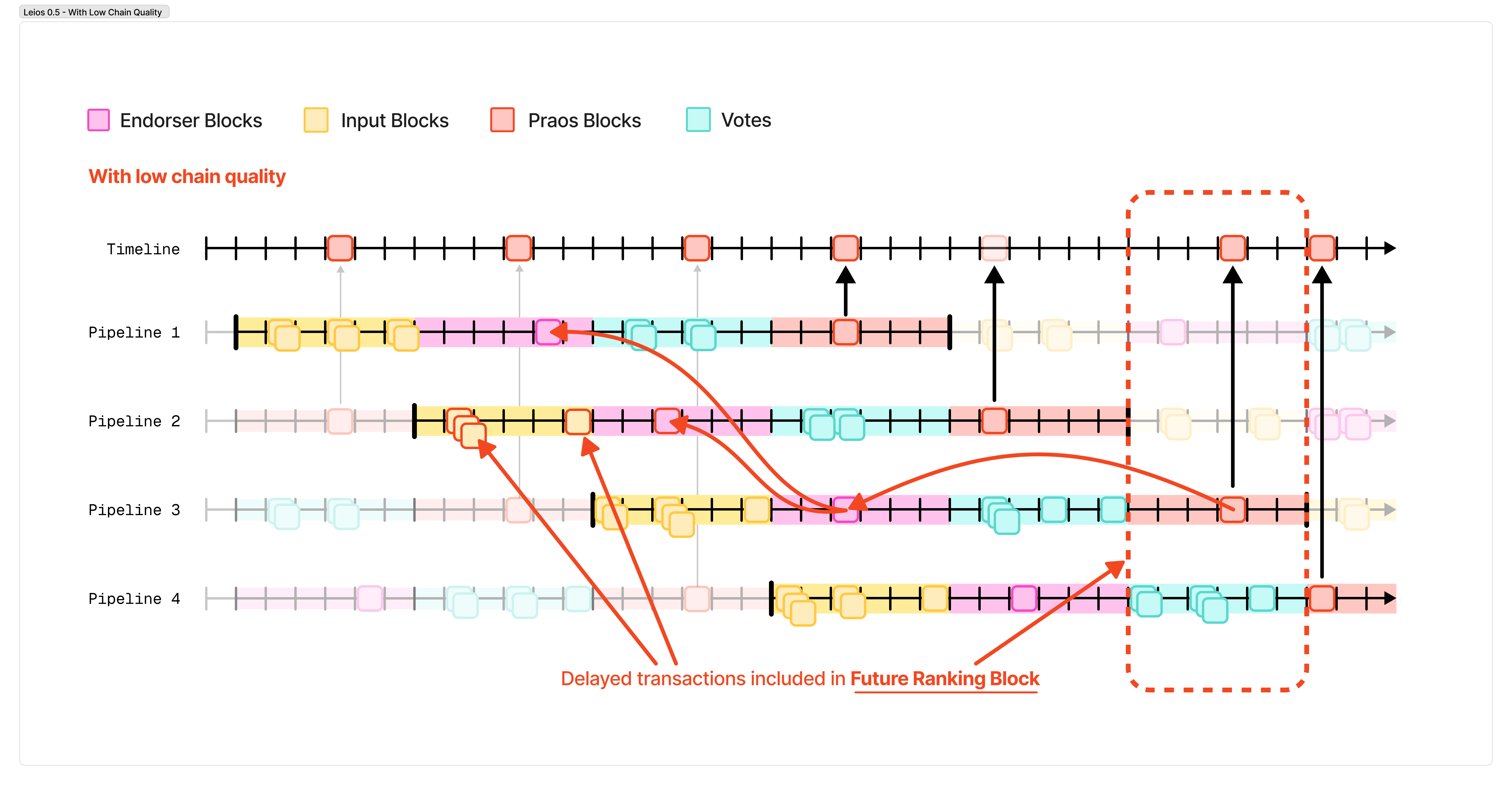 Leios 0.5 with recursive endorsement blocks