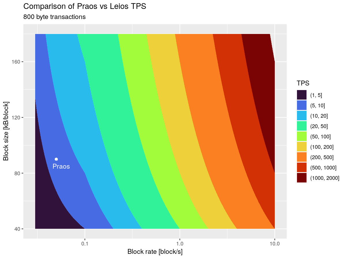 Leios achievable throughput