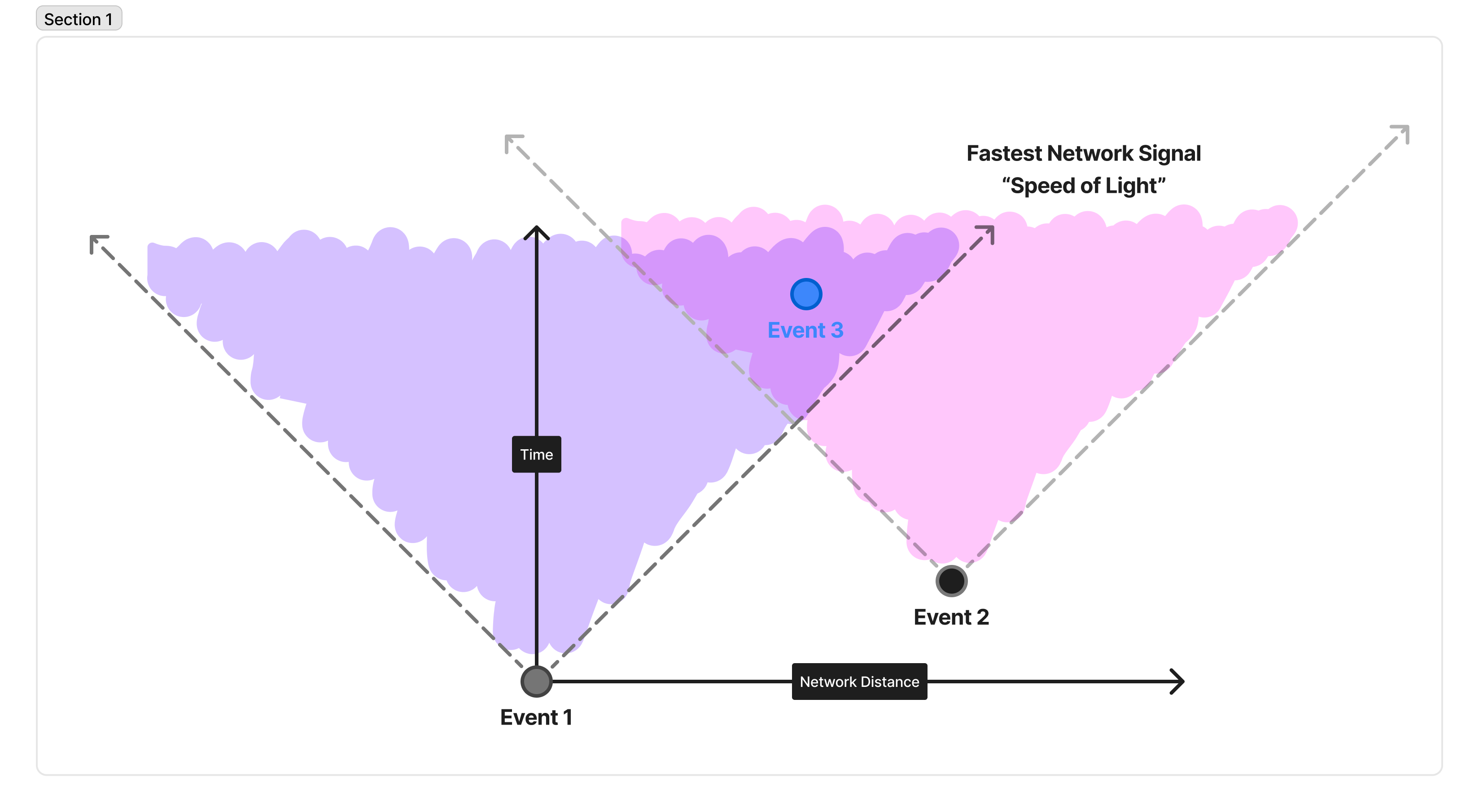 A diagram of a 'light cone'