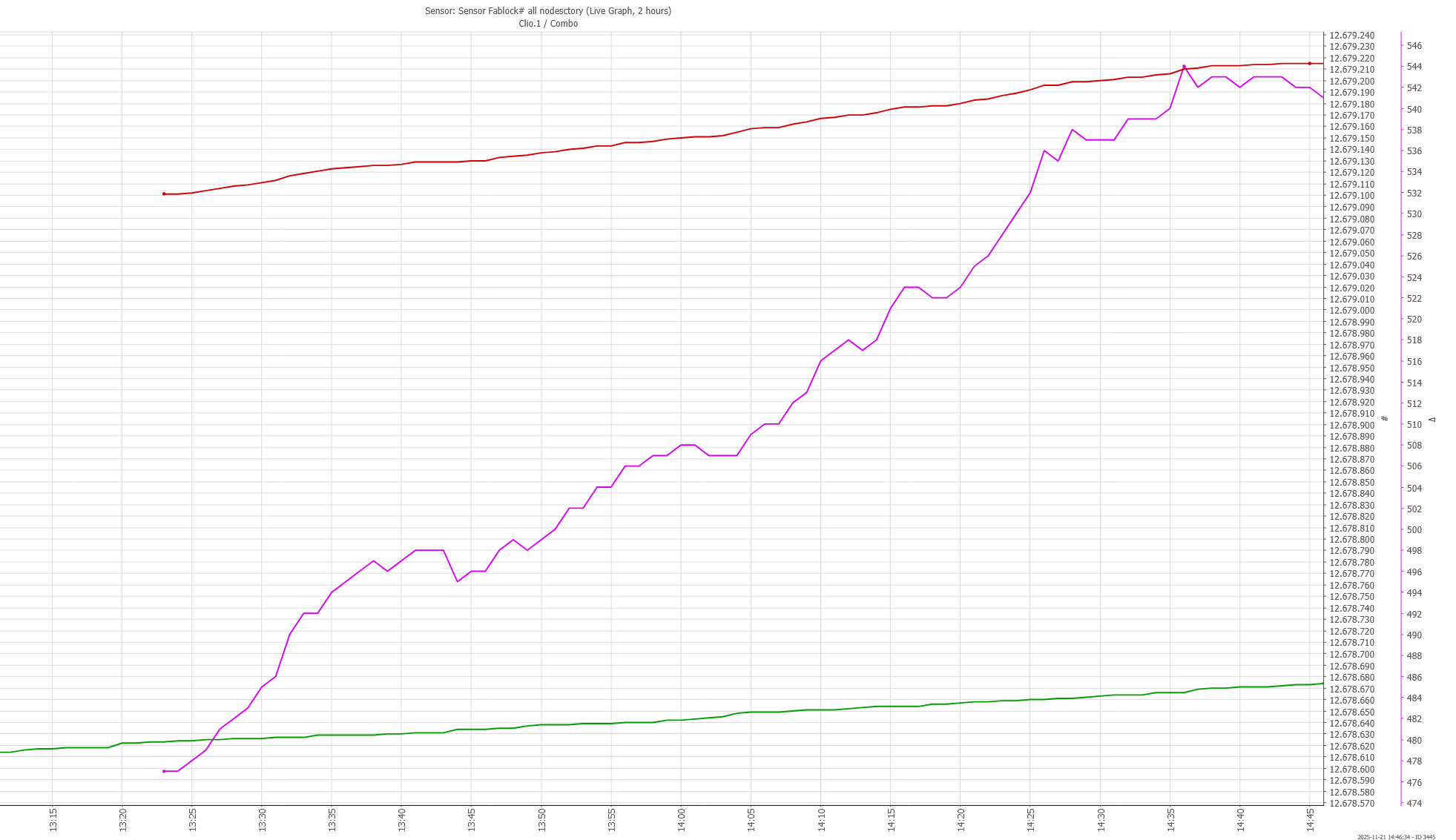 Chart of chain heights and delta when I woke up