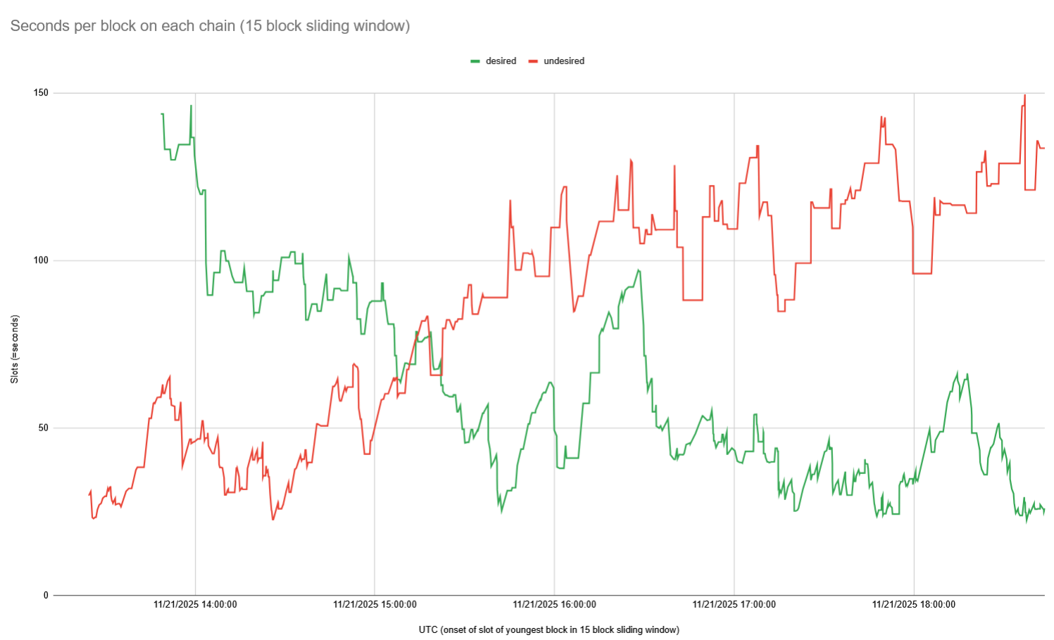 A chart of slots per block much later