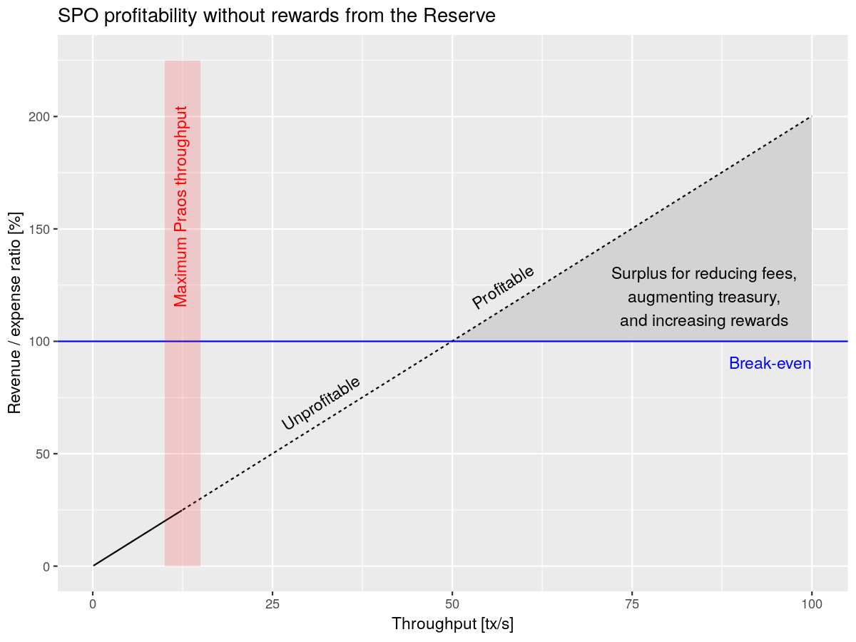 Transaction Revenue from Fees
